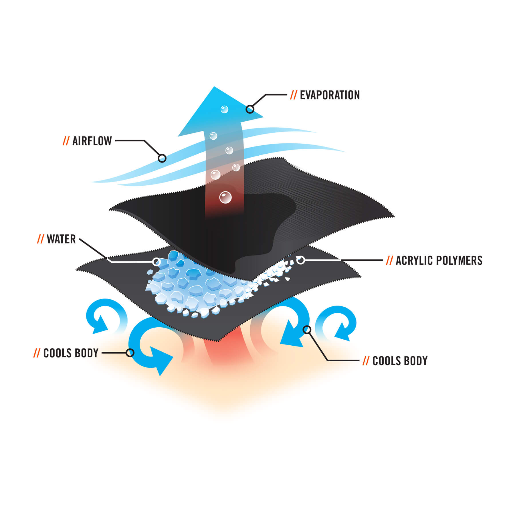 Evaporative Cooling Triangle Hat - Cooling Devices